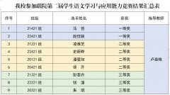 kaiyun开云网页版学生在江苏联院学生语文学习与应用能力比赛中获佳绩